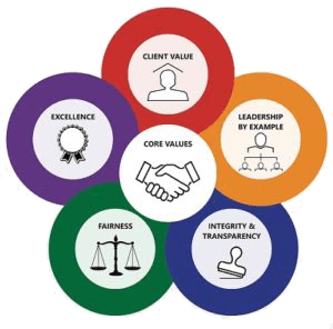 Sujay Fire LLP core values