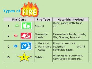 Types of Fire | Fire Fighting System Provider | Sujay Fire LLP