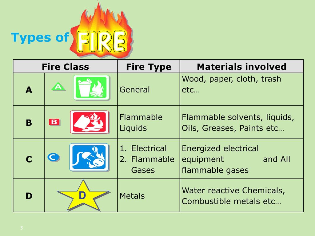 Types Of Fire | Fire Fighting System Provider | Sujay Fire LLP